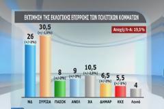 ΝΕΑ ΔΗΜΟΣΚΟΠΗΣΗ ΔΙΝΕΙ 30,5% ΣΤΟΝ ΣΥΡΙΖΑ
