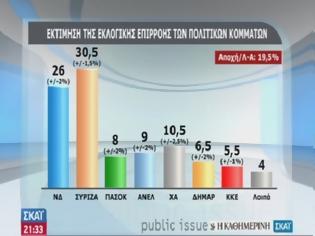 Φωτογραφία για ΝΕΑ ΔΗΜΟΣΚΟΠΗΣΗ ΔΙΝΕΙ 30,5% ΣΤΟΝ ΣΥΡΙΖΑ