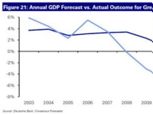 Φωτογραφία για Προβλέψεις (για γέλια) της Deutsche Bank για το ΑΕΠ