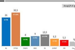Public Issue: Μπροστά ο ΣΥΡΙΖΑ, βελτιωμένη η εικόνα της κυβέρνησης...!!!