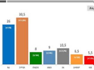 Φωτογραφία για Public Issue: Μπροστά ο ΣΥΡΙΖΑ, βελτιωμένη η εικόνα της κυβέρνησης...!!!