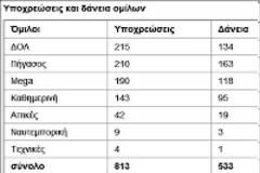 Με χρεη και δανεια 1 δις 346 εκ.ευρω, που πανε;