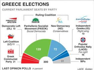 Φωτογραφία για Ελλάδα:Αλλάζει το πολιτικό σκηνικό εντός του 2013 με τη δημιουργία νέων κομμάτων και διάλυση υφιστάμενων
