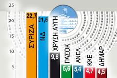 Μπροστά με μικρή διαφορά ο ΣΥΡΙΖΑ