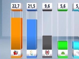 Φωτογραφία για Δημοσκόπηση:Προβάδισμα για ΣΥΡΙΖΑ με 1,2 μονάδες.Σταθερά και με διαφορά τρίτο κόμμα η Χρυσή Αυγή.