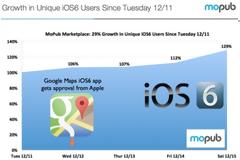 29% μεγαλύτερη υιοθέτηση του iOS 6 λόγω Google Maps