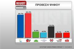 Δημοσκόπηση ALCO: Με 