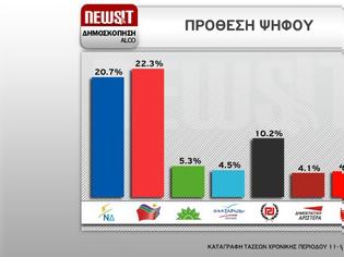 Φωτογραφία για Δημοσκόπηση ALCO: Με αέρα 1,6% ο Σύριζα..Χαμηλές συσπειρώσεις των κομμάτων - Μόνο η Χρυσή Αυγή εμφανίζει δυναμική