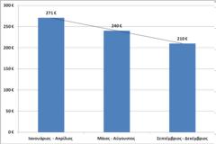 Με λιγότερα φάρμακα κατά 1 δις ευρώ το 2012! Πόσο μειώθηκε η δαπάνη