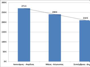 Φωτογραφία για Με λιγότερα φάρμακα κατά 1 δις ευρώ το 2012! Πόσο μειώθηκε η δαπάνη