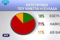 Δημοσκόπηση ALCO: Το 71% πιστεύει ότι η Ελλάδα κινείται σε λάθος κατεύθυνση