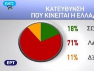 Φωτογραφία για Δημοσκόπηση ALCO: Το 71% πιστεύει ότι η Ελλάδα κινείται σε λάθος κατεύθυνση