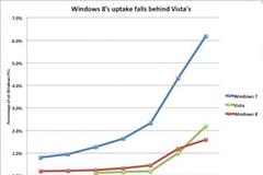 Windows 8: Η αποδοχή τους χειρότερη και από τα Vista
