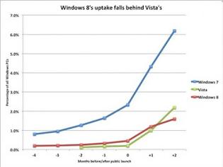 Φωτογραφία για Windows 8: Η αποδοχή τους χειρότερη και από τα Vista