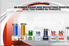 Νέα δημοσκόπηση: Προβάδισμα για το ΣΥΡΙΖΑ - Στο 1,1 η διαφορά με τη ΝΔ..Σταθερά τρίτο κόμμα η Χρυσή Αυγή...(Βίντεο)