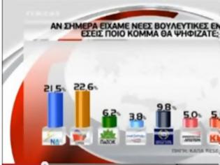 Φωτογραφία για Νέα δημοσκόπηση: Προβάδισμα για το ΣΥΡΙΖΑ - Στο 1,1 η διαφορά με τη ΝΔ..Σταθερά τρίτο κόμμα η Χρυσή Αυγή...(Βίντεο)