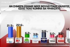 Στον πάτο οι Ανεξ. Έλληνες σε νέα δημοσκόπηση