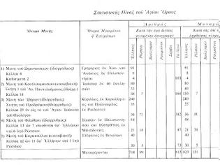 Φωτογραφία για 2479 - Στατιστικός πίνακας Αγίου Όρους, 1887