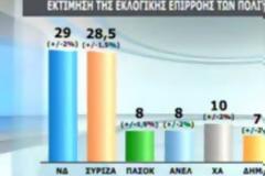 Ριζική αντιστροφή κλίματος και προβάδισμα στη ΝΔ, σύμφωνα με την Public Issue