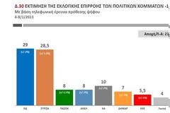 ΜΕ ΜΙΣΗ ΜΟΝΑΔΑ ΠΡΟΗΓΕΙΤΑΙ ΤΟΥ ΣΥΡΙΖΑ Η Ν.Δ. (VIDEO)