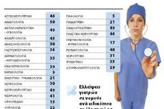 Χωρίς γιατρούς και ρευστό ο ΕΟΠΥΥ