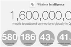 1,6 δισεκατομμύρια συνδέσεις 3G και 4G ανά την υφήλιο