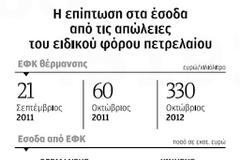 Η ΕΞΙΣΩΣΗ ΤΩΝ ΕΙΔΙΚΩΝ ΦΟΡΩΝ ΣΤΑ ΚΑΥΣΙΜΑ ΔΕΝ ΑΥΞΗΣΕ ΤΑ ΕΣΟΔΑ