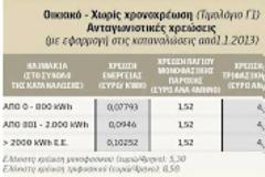 Εκτός τόπου και χρόνου η ΔΕΗ