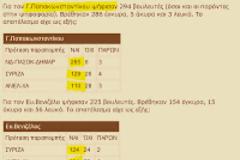 Προανακριτική μόνο για τον Γ.Παπακωνσταντίνου