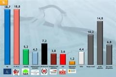 ΔΗΜΟΣΚΟΠΗΣΗ ΤΗΣ METRON ANALYSIS: ΣΥΡΙΖΑ 18,8% - Ν.Δ. 18,7%