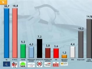 Φωτογραφία για ΔΗΜΟΣΚΟΠΗΣΗ ΤΗΣ METRON ANALYSIS: ΣΥΡΙΖΑ 18,8% - Ν.Δ. 18,7%