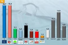 Δύο δημοσκοπήσεις δείχνουν «ντέρμπι»