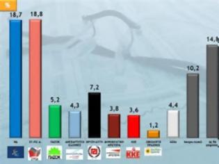 Φωτογραφία για Δύο δημοσκοπήσεις δείχνουν «ντέρμπι»