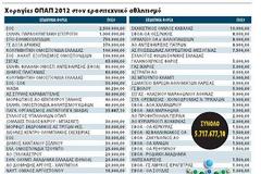 ΠΡΩΤΟΣ ΚΑΙ ΣΤΙΣ ΧΟΡΗΓΙΕΣ ΤΟΥ ΟΠΑΠ Ο ΟΛΥΜΠΙΑΚΟΣ