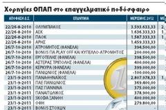 O Oλυμπιακός πρώτος και στον ΟΠΑΠ!