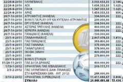 Δείτε τα εκατομμύρια που παίρνουν οι ομάδες από τον ΟΠΑΠ