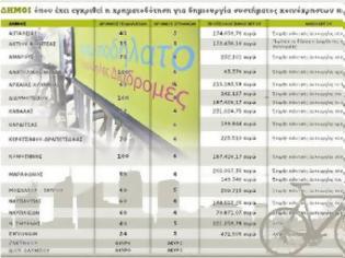 Φωτογραφία για Αυτοματοποιημένα συστήματα κοινοχρήστων ποδηλάτων σε Βόνιτσα και Πάλαιρο