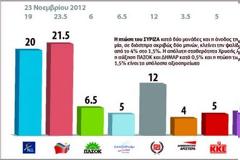 Ρευστότητα του πολιτικού σκηνικού...Μπροστά ο ΣΥΡΙΖΑ σε νέα δημοσκόπηση ..Στο 12% η Χρυσή Αυγή..