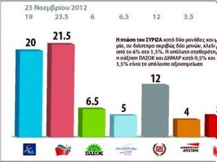 Φωτογραφία για Ρευστότητα του πολιτικού σκηνικού...Μπροστά ο ΣΥΡΙΖΑ σε νέα δημοσκόπηση ..Στο 12% η Χρυσή Αυγή..