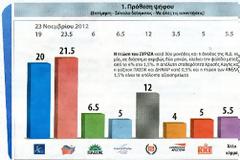 Πρώτος ο ΣΥΡΙΖΑ, κλείνει η ψαλίδα με τη ΝΔ
