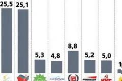 Rass: Οριακό προβάδισμα της ΝΔ, 
