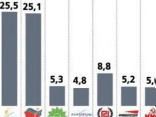 Φωτογραφία για Rass: Οριακό προβάδισμα της ΝΔ, ναι στην επιστράτευση