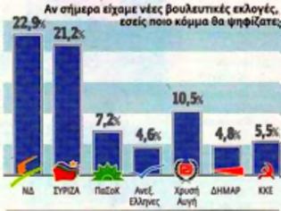 Φωτογραφία για Μπροστά η ΝΔ, σκαρφαλώνει και το ΠΑΣΟΚ