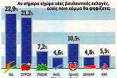 «Μπροστά» η ΝΔ, «σκαρφαλώνει» και το ΠΑΣΟΚ