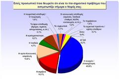 Ανεργία, ακρίβεια, υγεία οι 