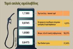 ΠΑΝΩ ΟΙ ΤΙΜΕΣ, ΚΑΤΩ Η ΚΑΤΑΝΑΛΩΣΗ