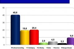 Νέα δημοσκόπηση ενόψει Προεδρικών εκλογών. Στήθος με στήθος Λιλλήκας - Μαλάς για την δεύτερη θέση