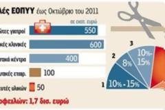 ΕΟΠΥΥ: Με... κούρεμα η εξόφληση οφειλών