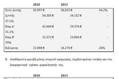 ΔΕΛΤΙΟ ΤΥΠΟΥ ΕΙΝΑΠ: Πόσα έχουν χάσει οι νοσοκομειακοί γιατροί. Μελέτη-ορόσημο της ΕΙΝΑΠ