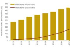 Οι κλήσεις Skype καλύπτουν το 1/3 των διεθνών κλήσεων